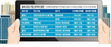 [마켓인사이트] 새해 1·2호 공모주, 연달아 흥행 홈런