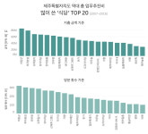 [세금미식회] ① 미식 천국 제주 공무원들…12년 간 87억 쏟아부은 맛집 톱20