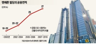 원민빌딩임대 | "美 맨해튼 빌딩 임대면적은 매년 저절로 늘어난다"