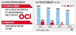 태양광 기업 OCI, 새 성장판은 바이오 사업