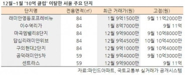 [집코노미] 황제 아파트의 굴욕…줄줄이 20억 클럽 이탈