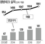 [마켓인사이트] 반도체 호황에 베팅한 JKL…원방테크 투자로 3배 수익