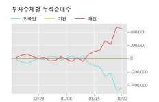 [한경로보뉴스] 혜인 5% 이상 상승, 전형적인 상승세, 단기·중기 이평선 정배열