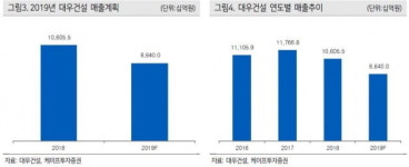 [종목썰쩐] 대우건설, 푸르지오의 배신…나홀로 주가하락