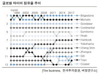 지난해 영업이익률 1위 자동차부품주는 한국타이어.왜?