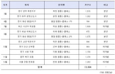 중흥건설 중흥S-클래스아파트 올해 1만3000가구 분양