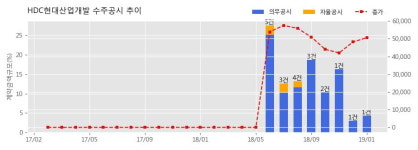 [한경로보뉴스] HDC현대산업개발 수주공시 - 숭어리샘 주택재건축정비사업 2,279.4억원 (매출액대비 4.3%)