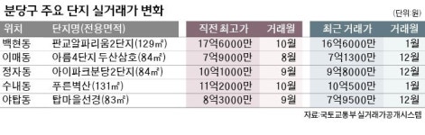 얼어붙은 천당 아래 분당…거래 꽁꽁 집값 뚝