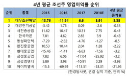 4년 연속 영업이익률 개선된 조선주는 대우조선해양. 비결은?