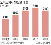 피자 1위 도미노, 결국 배달앱 속으로