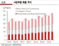 MS, PC 약세에 단기적 부진…클라우드로 중장기 성장-유진