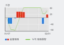 [한경로보뉴스] 엔에스엔 10% 이상 상승, 전형적인 상승세, 단기·중기 이평선 정배열