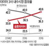 내수시장 질주하는 금호타이어…경영정상화 시동