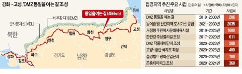 DMZ 관광활성화 등 접경지 개발에 13兆 투자