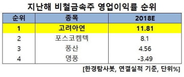 지난해 비철금속주 영업이익률 1위는 고려아연. 비결은?