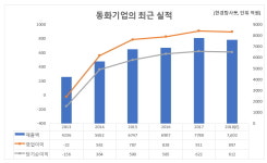 동화기업(주)(4종) - 서구 | 5년 연속 매출액, 영업이익, 순이익이 증가한 건축자재주는 동화기업