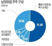 현대그린푸드(현대차 남양점 A1지구) | 국민연금 다음 타깃은 현대그린푸드…남양유업은 배당확대 요구 거부