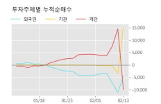 주식회사 한경푸드프레시 | [한경로보뉴스] '푸드웰' 10% 이상 상승, 전형적인 상승세, 단기·중기 이평선 정배열