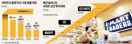 위기의 이마트…온라인·트레이더스로 승부