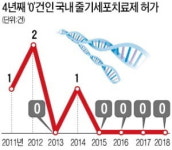 고무줄 규제에 성장판 막힌 K바이오