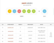로또846회당첨번호 5·18·30·41·43·45..한곳에서 수동 당첨 3명?
