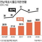 김 가공산업 메카 목포대양産團, 전국 마른김 생산 30% 책임진다