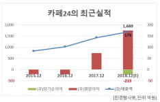 지난해 영업이익 증가율 1위 인터넷SW 서비스 기업은 카페24. 왜?