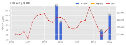 [한경로보뉴스] S-Oil 수주공시 - 정유제품 공급계약 2.61조 (매출액대비 12.5%)