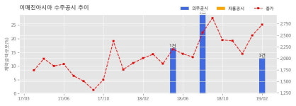 [한경로보뉴스] 이매진아시아 수주공시 - JTBC 금토드라마 리갈하이 공동제작 39.2억원 (매출액대비 12.97%)