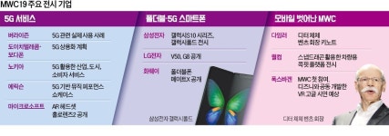 5G 상용화 첫해, M을 넘어서다…커넥티드카·스마트팩토리 각축장