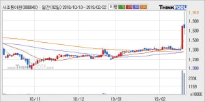 [한경로보뉴스] 사조동아원 15% 이상 상승, 전형적인 상승세, 단기·중기 이평선 정배열