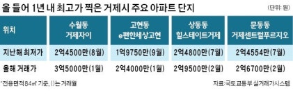 저점대비 1억 오른 거제 아파트, 바닥 찍었나