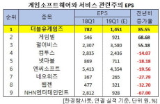 1Q 순이익 증가율 1위 게임주는 더블유게임즈. 비결은?