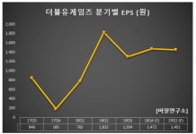 1Q 순이익 증가율 1위 게임주는 더블유게임즈. 비결은?