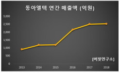 5년 연속 매출액 UP 디스플레이 장비주는 동아엘텍. 왜?