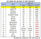 1Q 영업이익 증가율 1위 반도체주는 프로텍. 비결은?