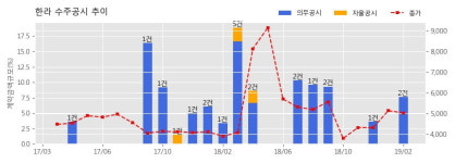 한라해상급유 | [한경로보뉴스] 한라 수주공시 - 현대오일뱅크 신규부두 #9(#19) 선석 설치 공사 851.3억원 (매출액대비 4.43%)