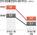 무디스의 경고…