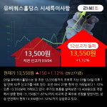 [한경로보뉴스] 유비쿼스홀딩스 52주 신고가 경신, 전일 외국인 대량 순매수