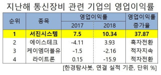 지난해 영업이익 증가율 1위 통신장비 기업은 서진시스템. 왜?