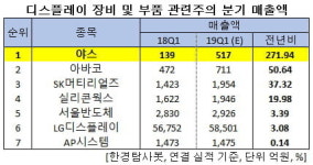 올해 1Q 매출액 증가율 1위 디스플레이 장비주는 야스. 비결은?