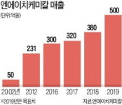 高품질 금속가공용 기유 생산하는 엔에이치케미칼…올해 3000만弗 수출탑 쌓는다