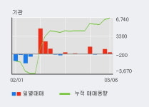대유에이텍 5% 이상 상승, 외국인 3일 연속 순매수(15.0만주)