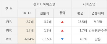 구인증_갤럭시아_4 | [실적속보]갤럭시아에스엠, 작년 4Q 영업이익률 전분기보다 큰 폭으로 떨어져... -88.0%p↓ (연결,잠정)