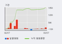 에이프로젠 KIC 5% 이상 상승, 전일 외국인 대량 순매수