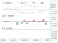 [실적속보]케이피엠테크, 작년 4Q 매출액 105억원... 전년비 10.4% ↑ (연결,잠정)