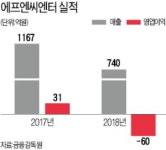 실적 악화·CB 발행 겹악재…에프엔씨엔터 주가 제동 걸리나