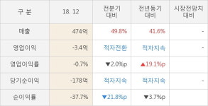 [실적속보]광림, 작년 4Q 영업이익 적자전환... 2분기 연속 흑자에 제동 걸려... (연결,잠정)