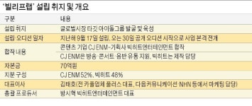 CJ ENM-빅히트엔터 손잡고 메가톤급 K팝 스타 키운다