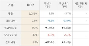 [실적속보]유성티엔에스, 작년 4Q 영업이익 대폭 하락... 전분기 대비 -78.1%↓ (연결,잠정)